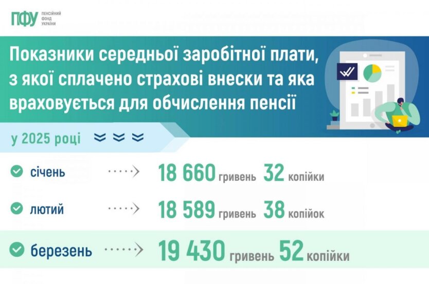 Пенсії рахуватимуть інакше: ПФУ назвав нову цифру