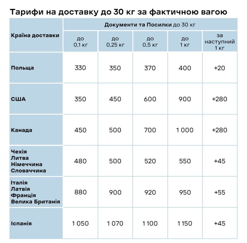 Нова пошта скасувала об'ємну вагу для посилок: нові тарифи