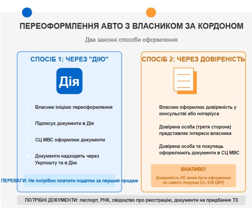 Продаж авто з-за кордону: юристи вказали на важливий нюанс
