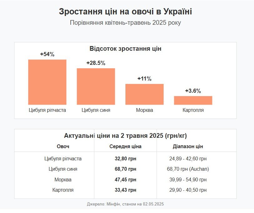 Ціни кусаються: вартість одного овочу злетіла більш ніж на 50% за місяць