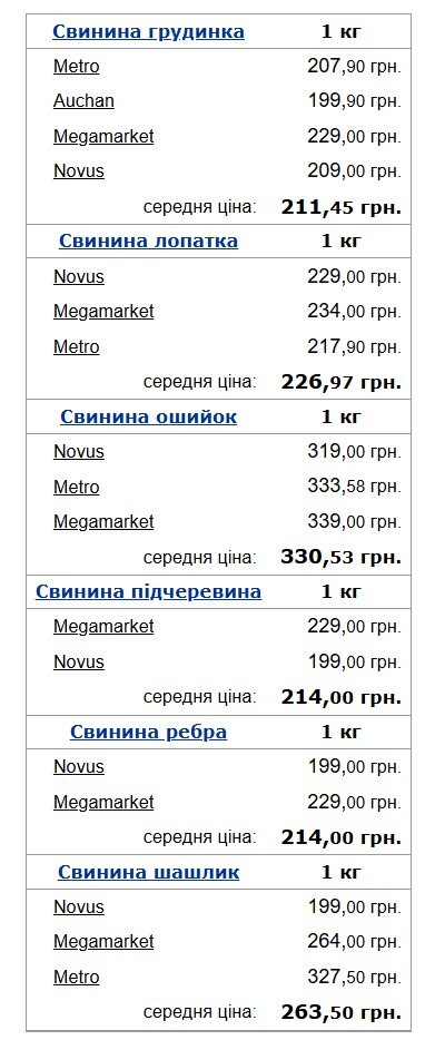 Ціни знову поповзли вгору: що відбувається зі вартістю свинини та курятини у супермаркетах