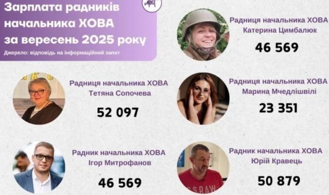 Радники начальника Херсонської ОВА заробили понад 219 тисяч гривень у вересні